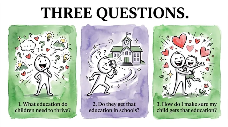 Three watercolour cards, one for each question: a child wondering, a child studying a school through a magnifying glass, a parent hugging a child.