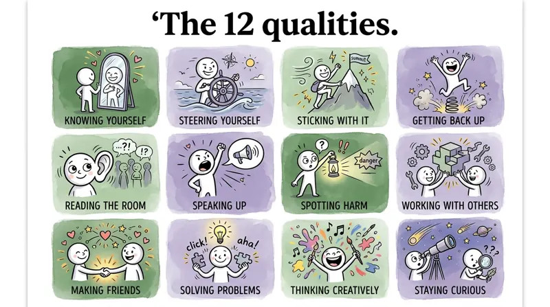 The twelve qualities as a grid of watercolour cards, each showing a child doing that quality.
